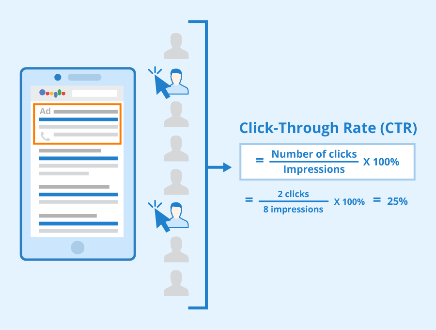 ClickThroughRate | graphic representing Click Through Rate