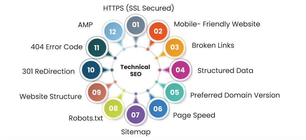 infographic representing technical seo issues