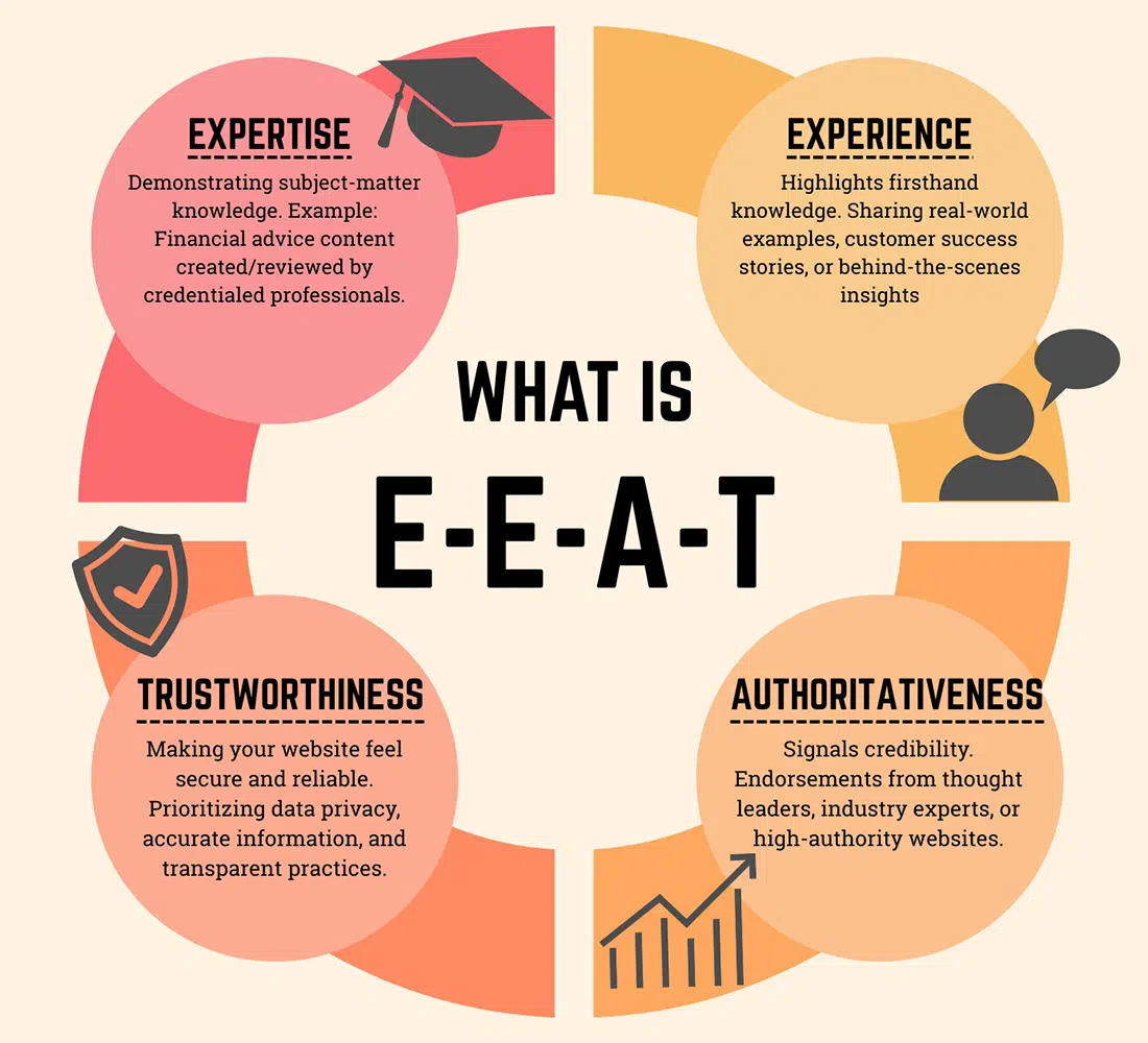 what is EEAT | graphic illustration describing what EEAT is for authoritative signals